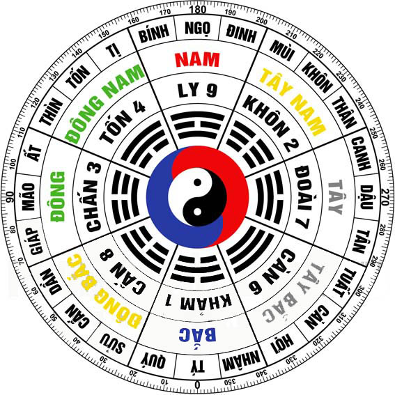 Ứng dụng ngũ hành tương sinh xem hướng nhà đất